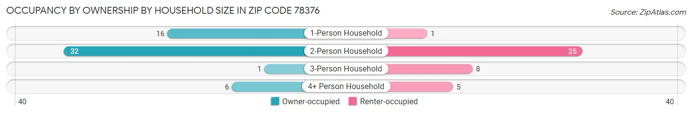 Occupancy by Ownership by Household Size in Zip Code 78376