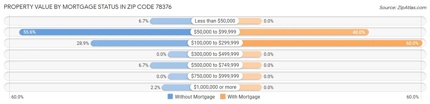 Property Value by Mortgage Status in Zip Code 78376