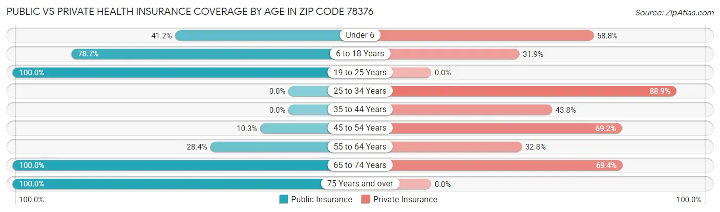 Public vs Private Health Insurance Coverage by Age in Zip Code 78376