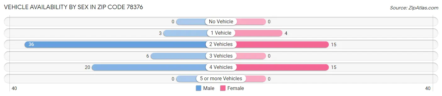 Vehicle Availability by Sex in Zip Code 78376