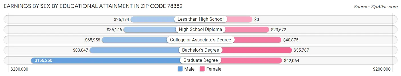 Earnings by Sex by Educational Attainment in Zip Code 78382