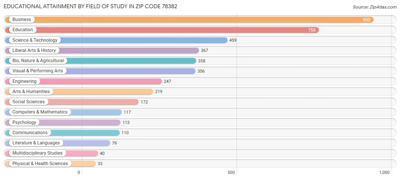 Educational Attainment by Field of Study in Zip Code 78382
