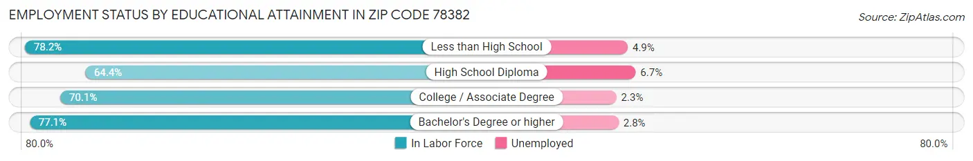 Employment Status by Educational Attainment in Zip Code 78382