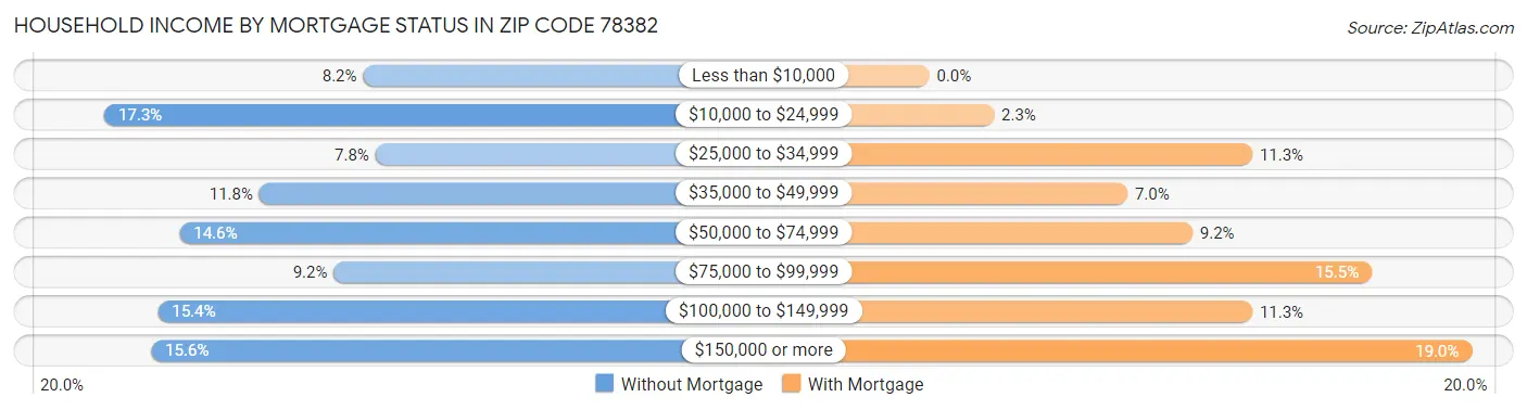 Household Income by Mortgage Status in Zip Code 78382