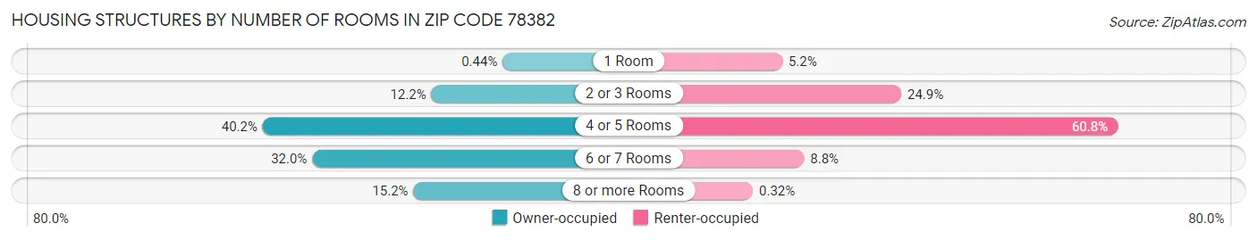 Housing Structures by Number of Rooms in Zip Code 78382