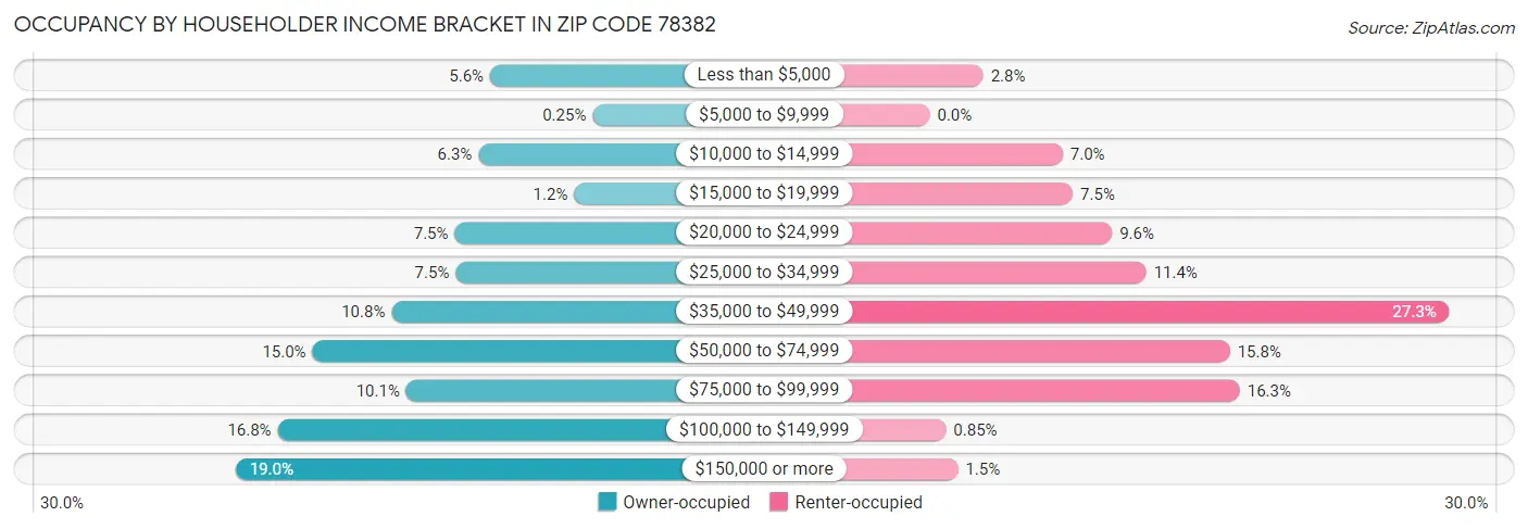 Occupancy by Householder Income Bracket in Zip Code 78382