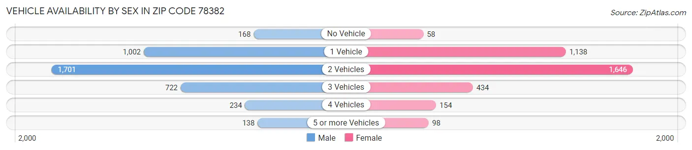 Vehicle Availability by Sex in Zip Code 78382