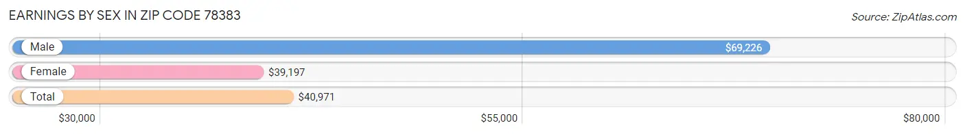 Earnings by Sex in Zip Code 78383