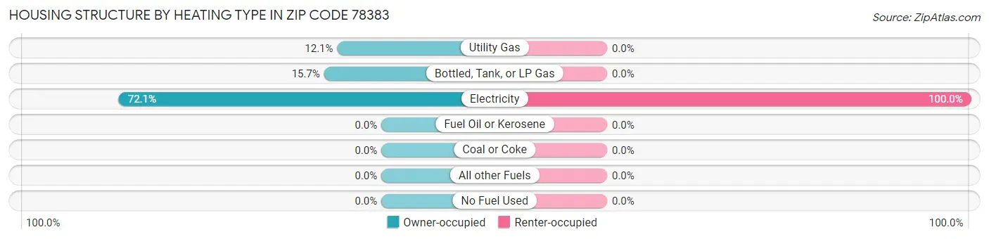 Housing Structure by Heating Type in Zip Code 78383