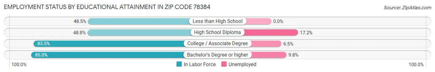Employment Status by Educational Attainment in Zip Code 78384
