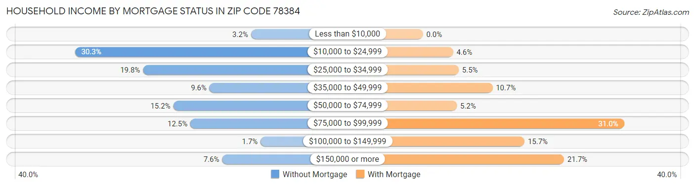 Household Income by Mortgage Status in Zip Code 78384