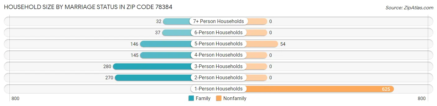 Household Size by Marriage Status in Zip Code 78384