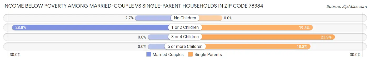 Income Below Poverty Among Married-Couple vs Single-Parent Households in Zip Code 78384