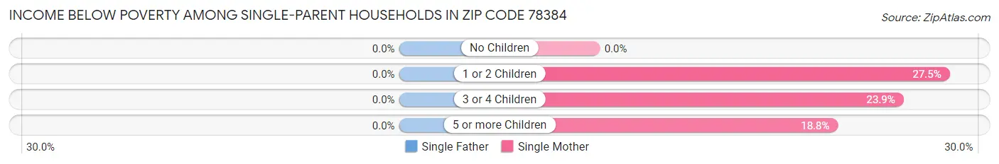 Income Below Poverty Among Single-Parent Households in Zip Code 78384