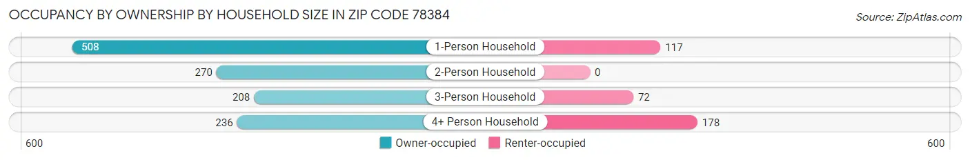 Occupancy by Ownership by Household Size in Zip Code 78384