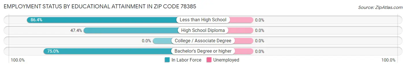 Employment Status by Educational Attainment in Zip Code 78385