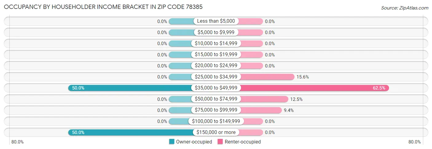 Occupancy by Householder Income Bracket in Zip Code 78385
