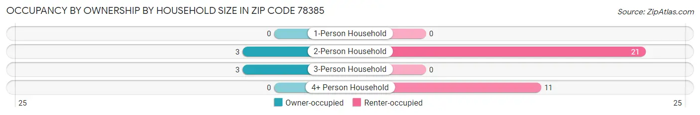 Occupancy by Ownership by Household Size in Zip Code 78385