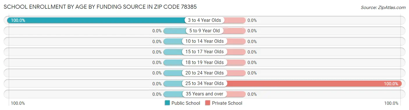 School Enrollment by Age by Funding Source in Zip Code 78385