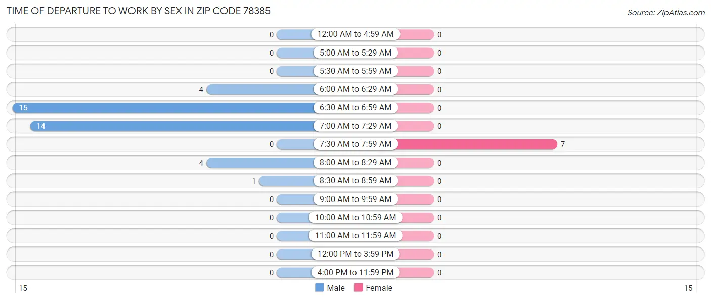 Time of Departure to Work by Sex in Zip Code 78385