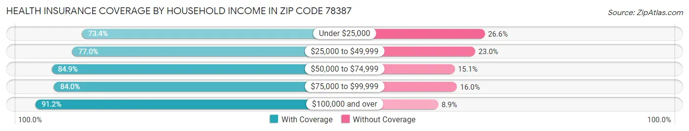 Health Insurance Coverage by Household Income in Zip Code 78387