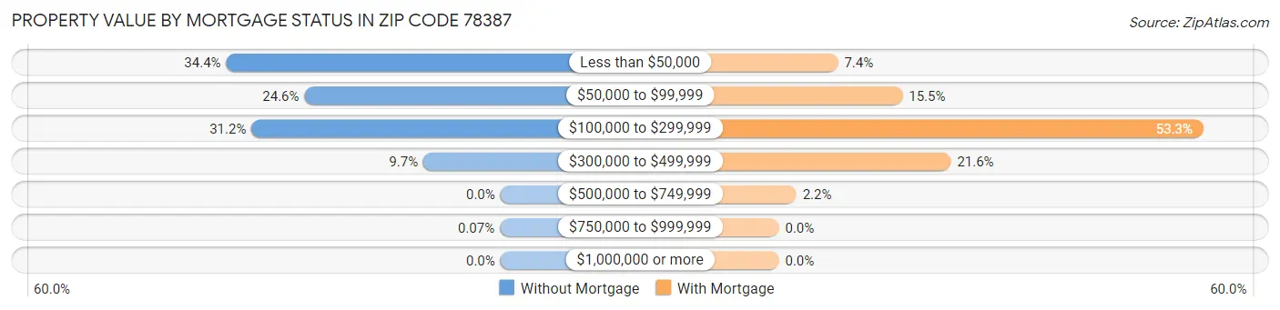 Property Value by Mortgage Status in Zip Code 78387