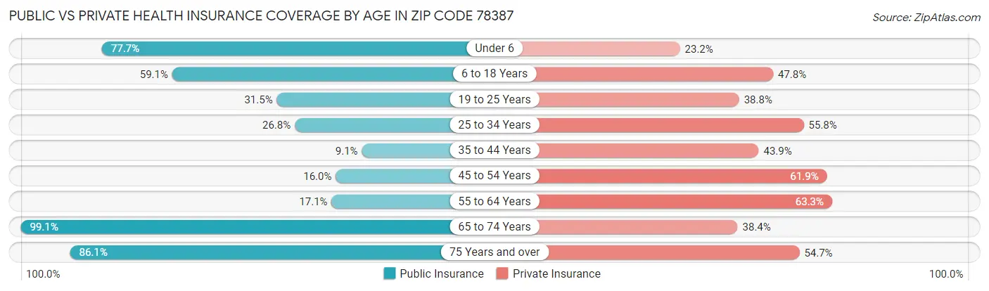 Public vs Private Health Insurance Coverage by Age in Zip Code 78387