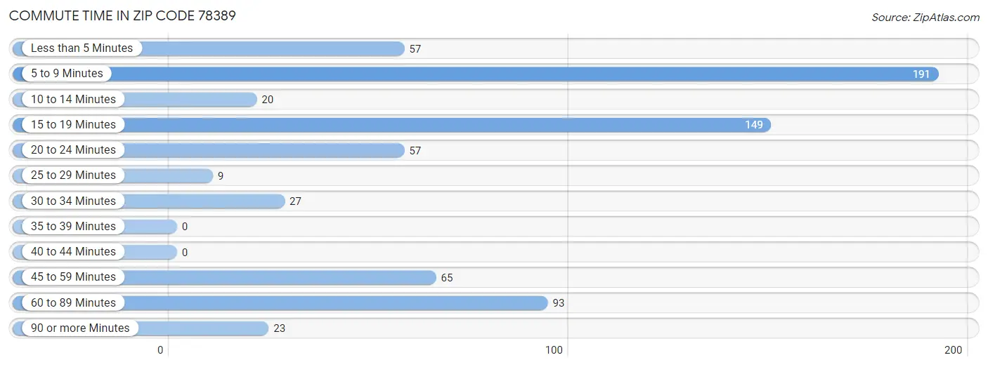 Commute Time in Zip Code 78389