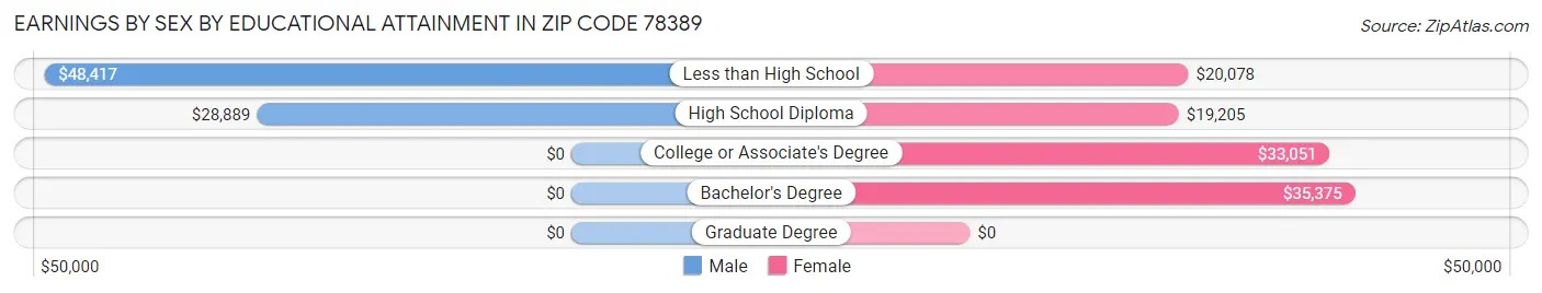 Earnings by Sex by Educational Attainment in Zip Code 78389