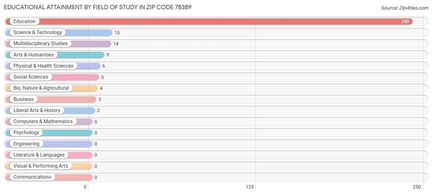 Educational Attainment by Field of Study in Zip Code 78389