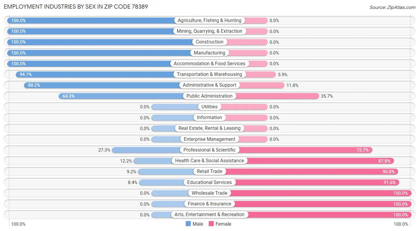 Employment Industries by Sex in Zip Code 78389