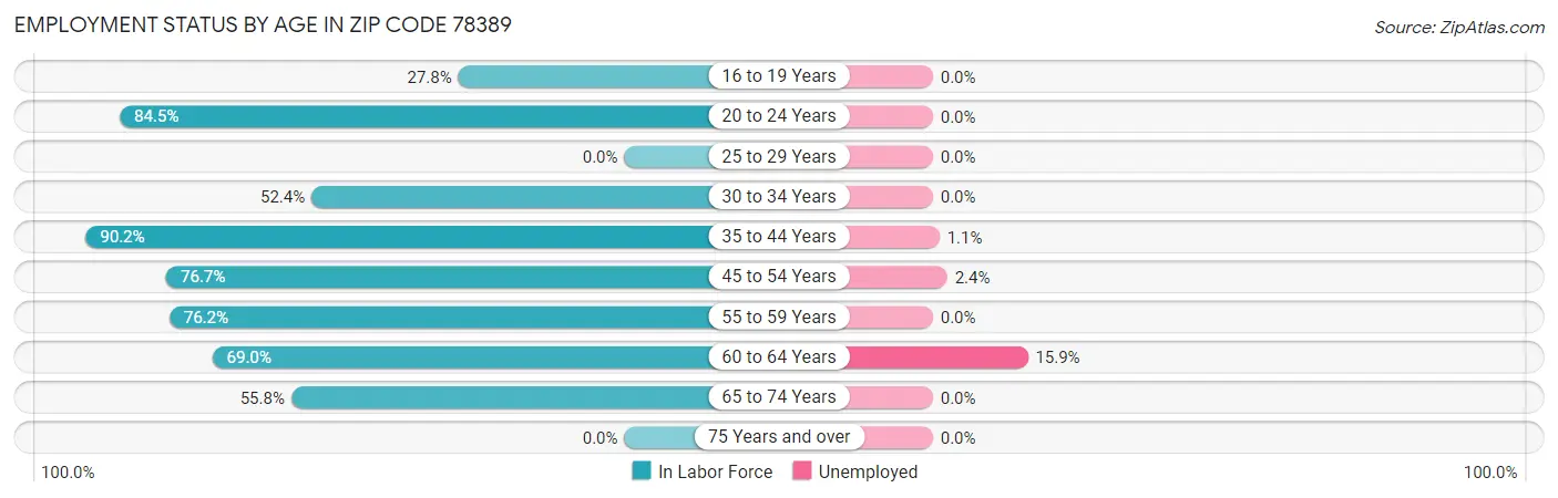 Employment Status by Age in Zip Code 78389