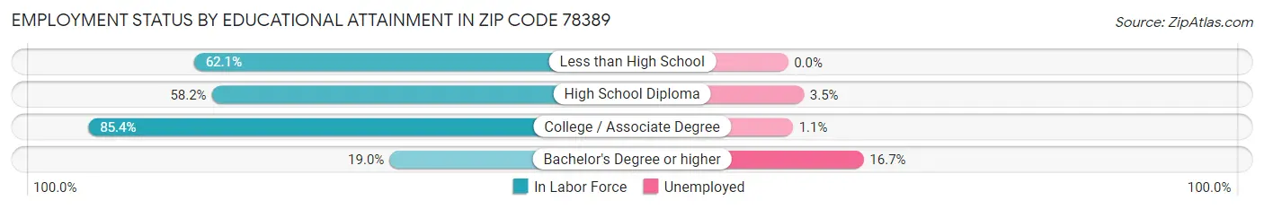 Employment Status by Educational Attainment in Zip Code 78389