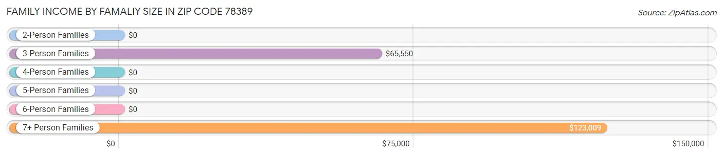 Family Income by Famaliy Size in Zip Code 78389