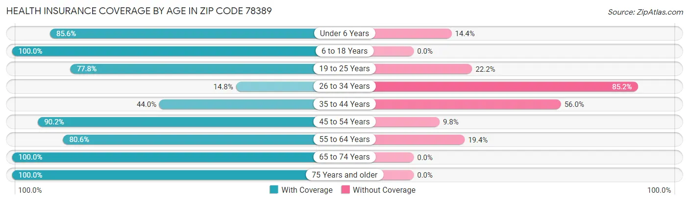 Health Insurance Coverage by Age in Zip Code 78389