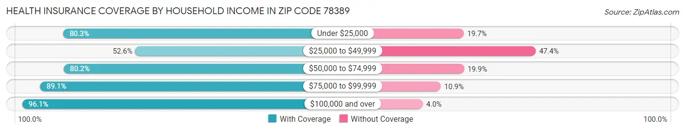 Health Insurance Coverage by Household Income in Zip Code 78389