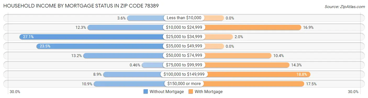 Household Income by Mortgage Status in Zip Code 78389