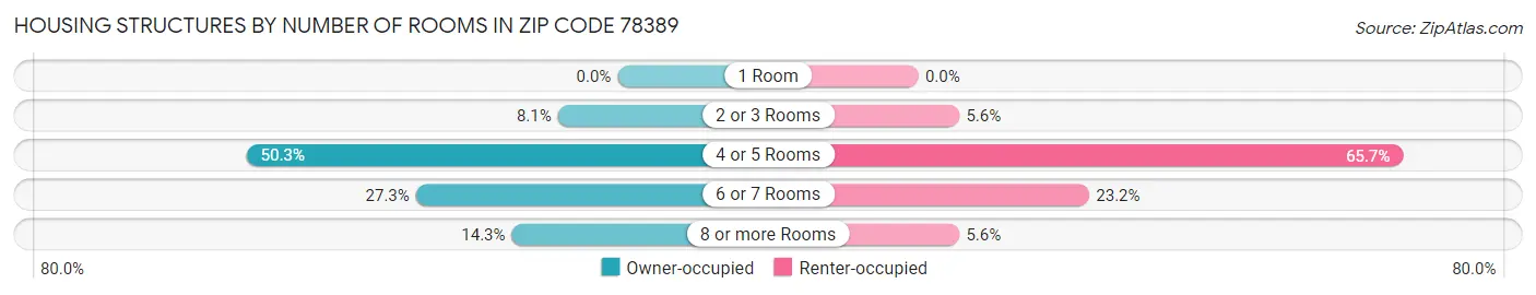 Housing Structures by Number of Rooms in Zip Code 78389
