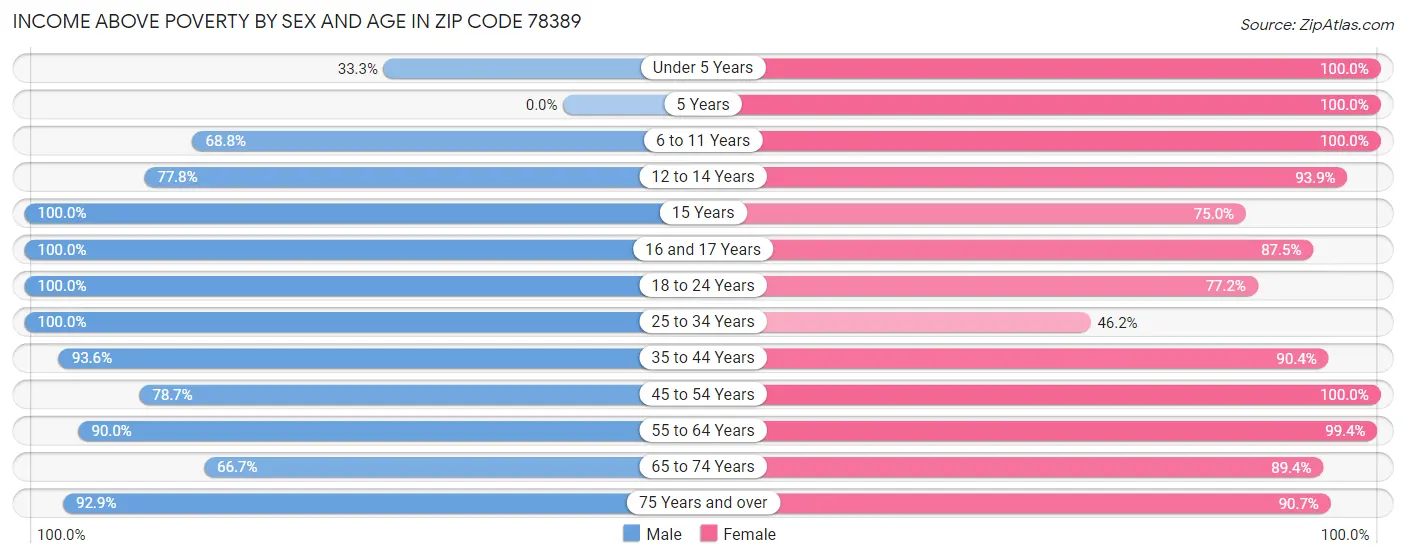 Income Above Poverty by Sex and Age in Zip Code 78389