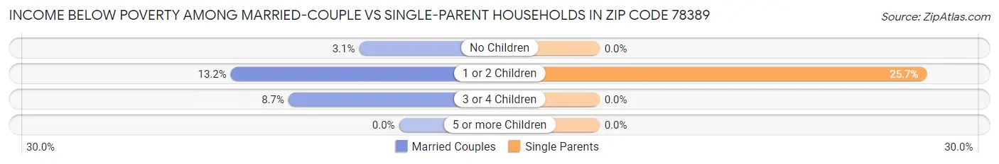 Income Below Poverty Among Married-Couple vs Single-Parent Households in Zip Code 78389