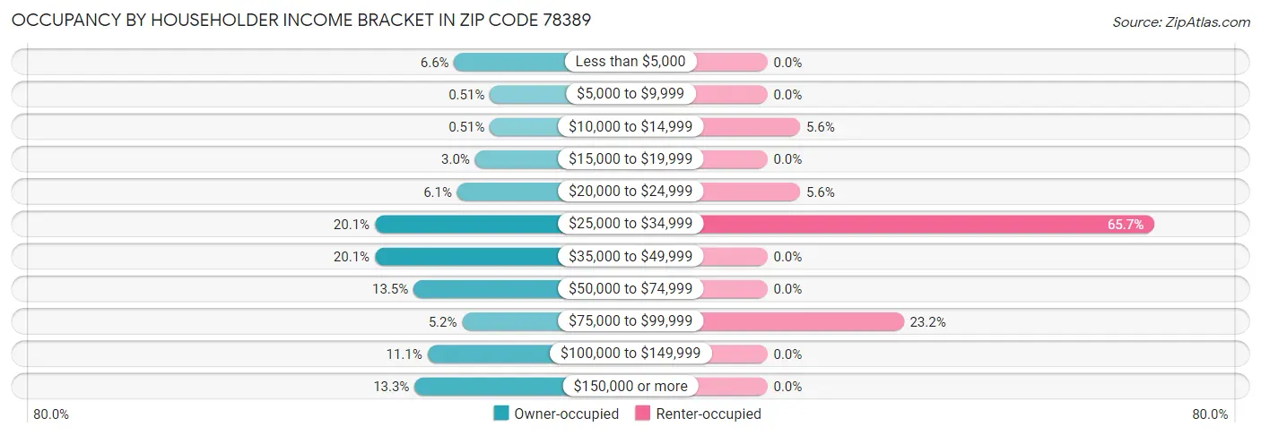 Occupancy by Householder Income Bracket in Zip Code 78389