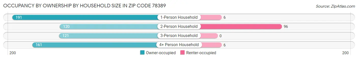 Occupancy by Ownership by Household Size in Zip Code 78389