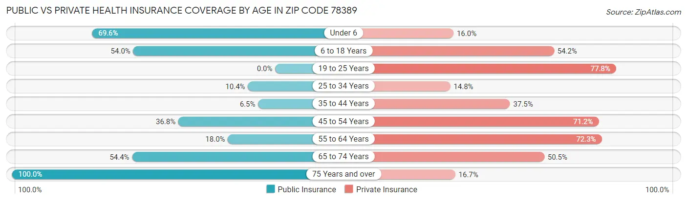 Public vs Private Health Insurance Coverage by Age in Zip Code 78389