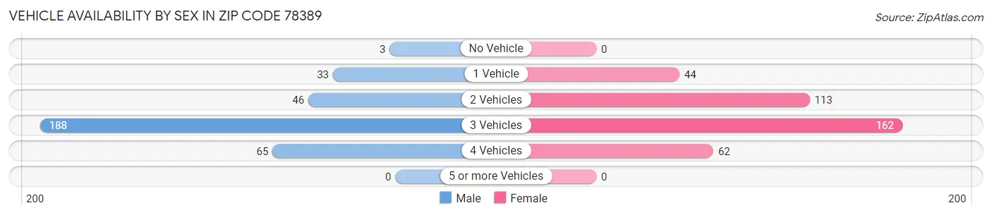 Vehicle Availability by Sex in Zip Code 78389