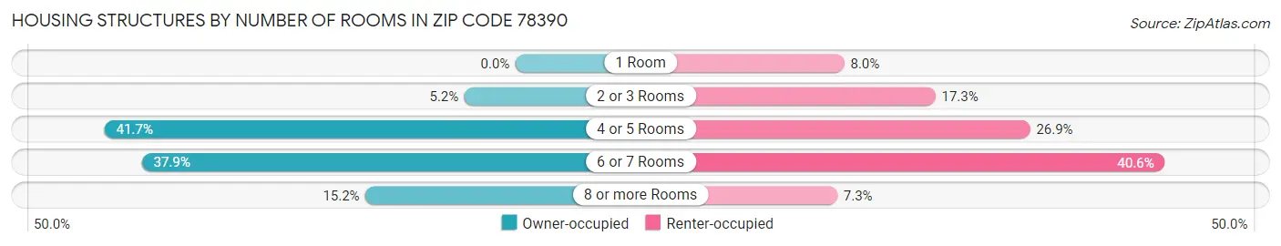 Housing Structures by Number of Rooms in Zip Code 78390