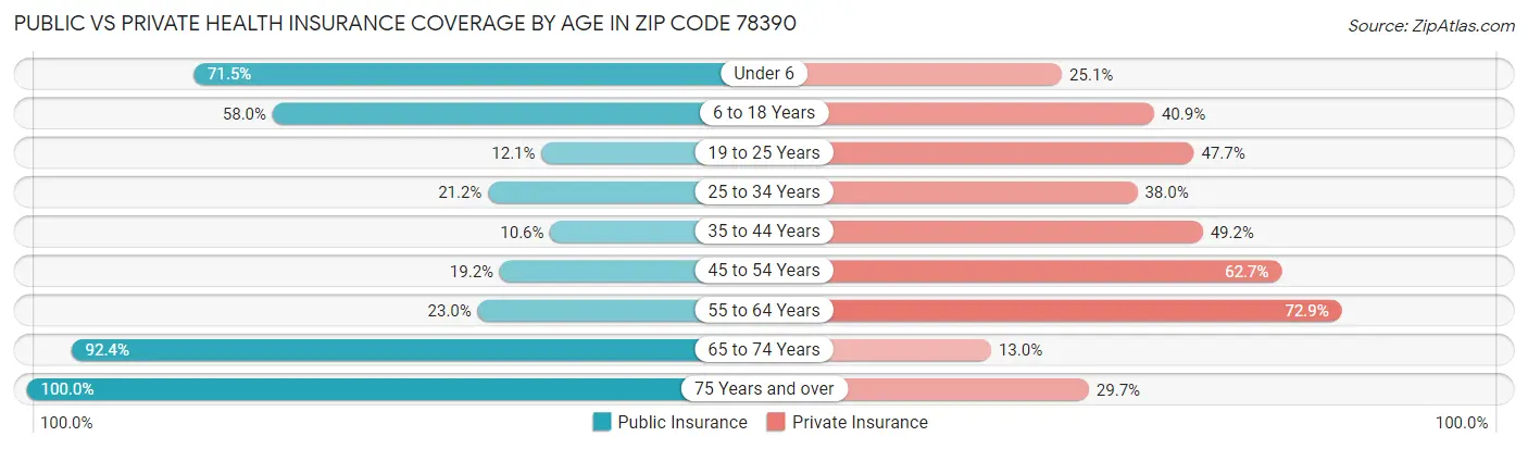 Public vs Private Health Insurance Coverage by Age in Zip Code 78390