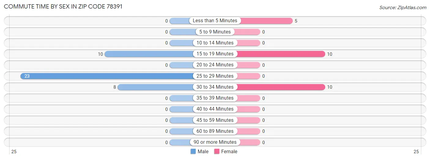 Commute Time by Sex in Zip Code 78391