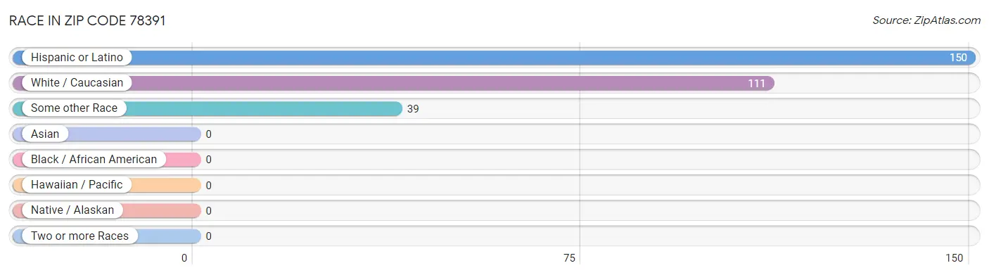 Race in Zip Code 78391