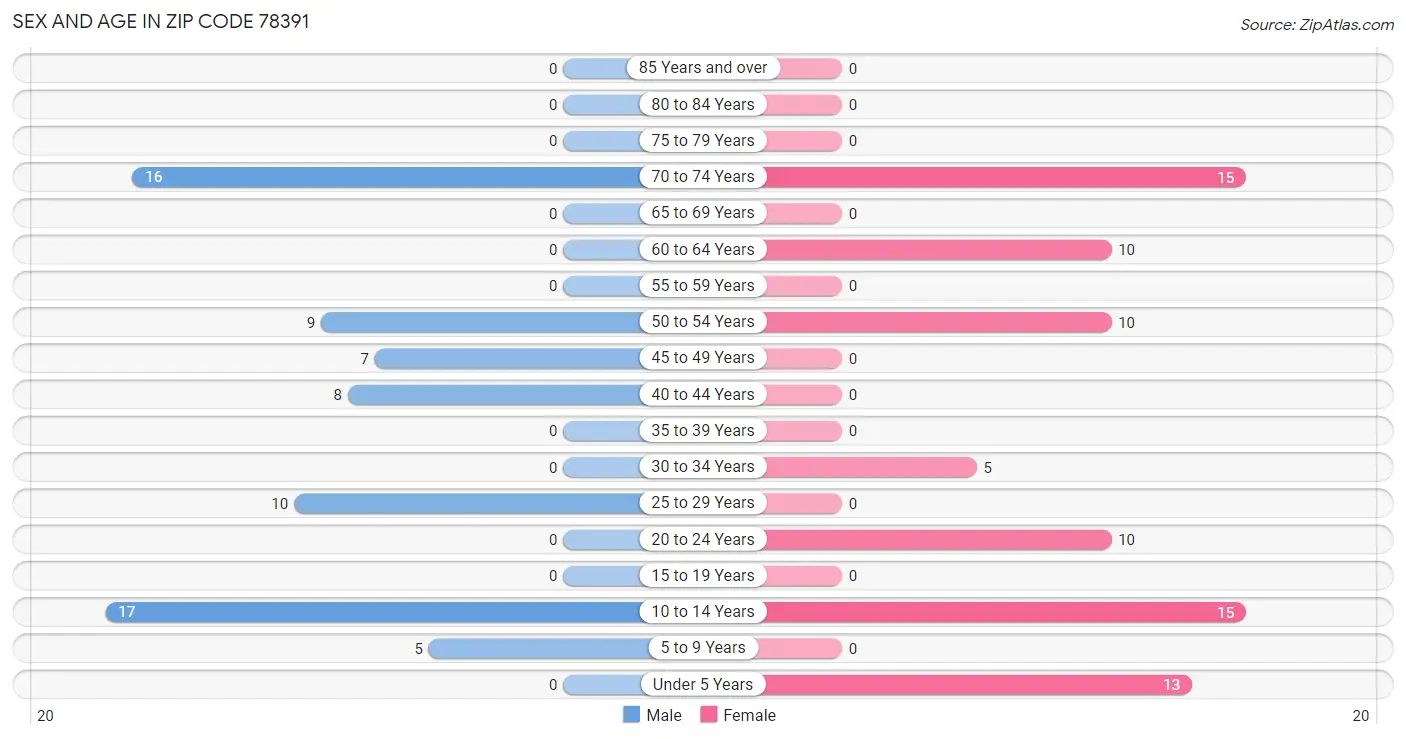 Sex and Age in Zip Code 78391