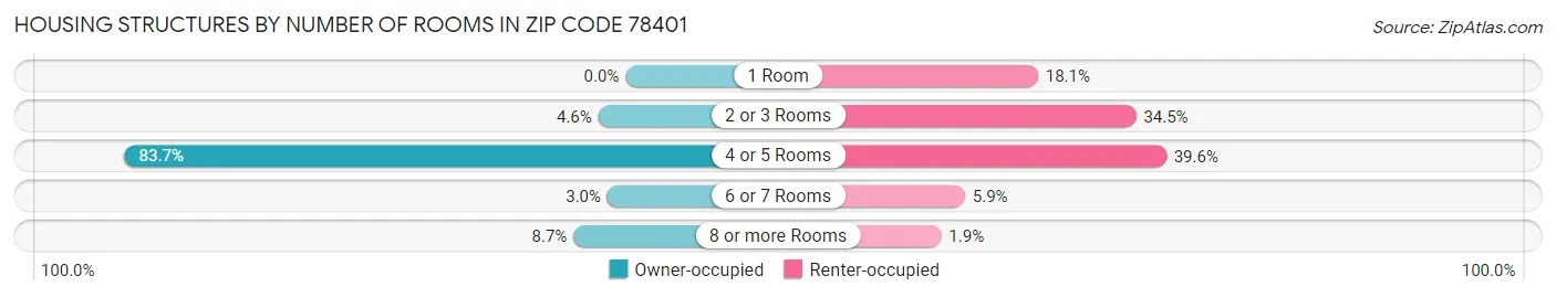 Housing Structures by Number of Rooms in Zip Code 78401